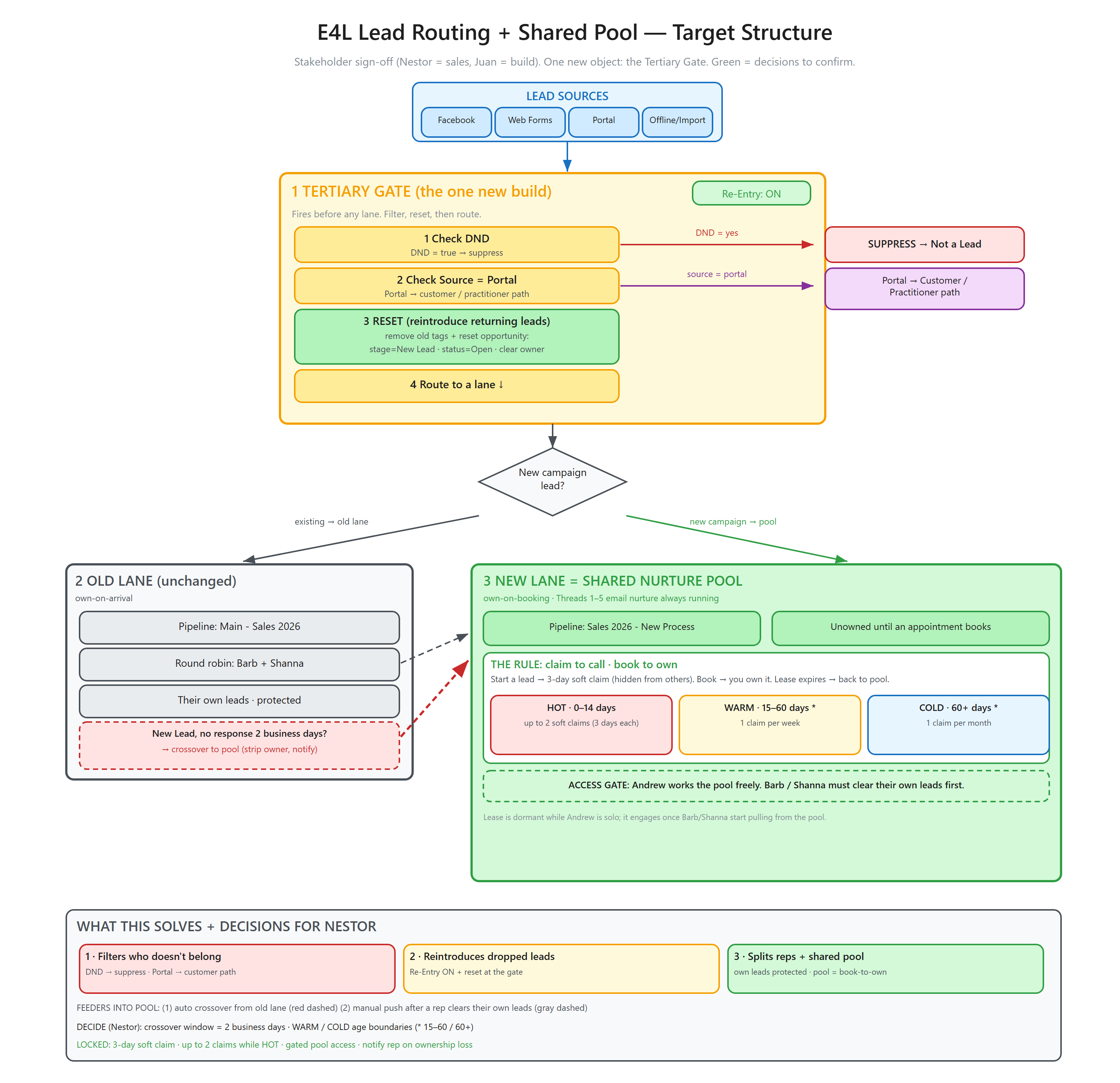 E4L lead routing and shared pool target structure